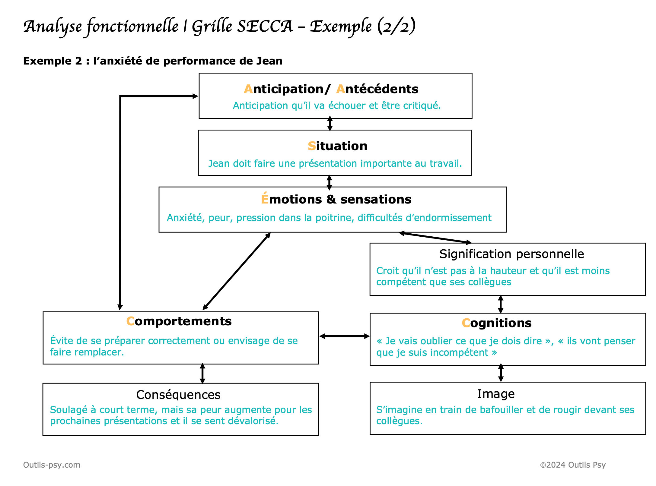 TCC La grille SECCA exemples et trame à remplir PDF